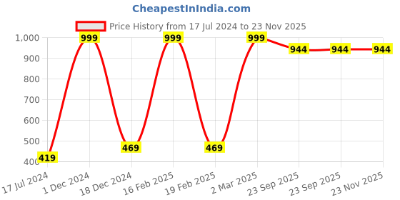 myntra.com FABURAA Green 2 Pieces  Square Cushion Covers faburaa Price History Graph from 17 Jul 2024 to 23 Nov 2025