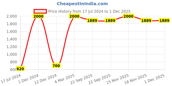 myntra.com FABURAA Green 3 Pieces Jute Silk Square Cushion Covers faburaa Price History Graph from 17 Jul 2024 to 1 Dec 2025