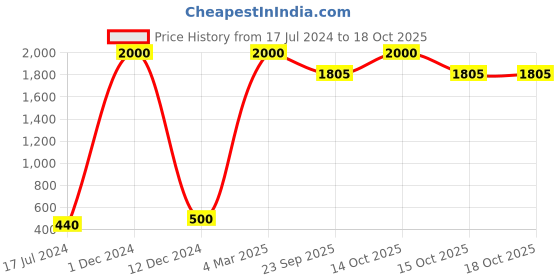 myntra.com FABURAA Green 6 Pieces Jute Rectangle Durable Table Placemats faburaa Price History Graph from 17 Jul 2024 to 18 Oct 2025
