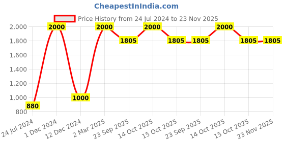 myntra.com FABURAA Green 8 Pieces Jute Rectangle Table Placemats faburaa Price History Graph from 24 Jul 2024 to 23 Nov 2025