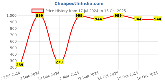 myntra.com FABURAA Green Self Design Pure Jute Table Runner faburaa Price History Graph from 17 Jul 2024 to 15 Oct 2025