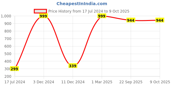 myntra.com FABURAA Green Self Design Pure Jute Table Runner faburaa Price History Graph from 17 Jul 2024 to 8 Oct 2025