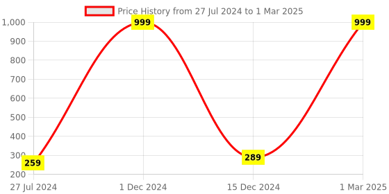 myntra.com FABURAA Green Self Design Pure Jute Table Runner faburaa Price History Graph from 27 Jul 2024 to 1 Mar 2025