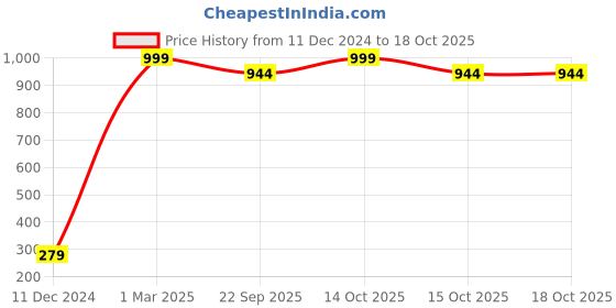 myntra.com FABURAA Grey Self Design Pure Jute Table Runner faburaa Price History Graph from 11 Dec 2024 to 18 Oct 2025