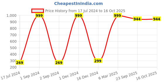 myntra.com FABURAA Grey Square Jute Cushion Covers faburaa Price History Graph from 17 Jul 2024 to 16 Oct 2025