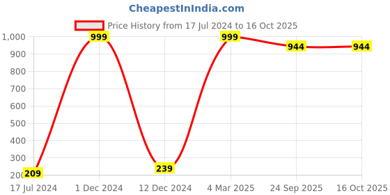 myntra.com FABURAA Grey Square Jute Cushion Covers faburaa Price History Graph from 17 Jul 2024 to 16 Oct 2025