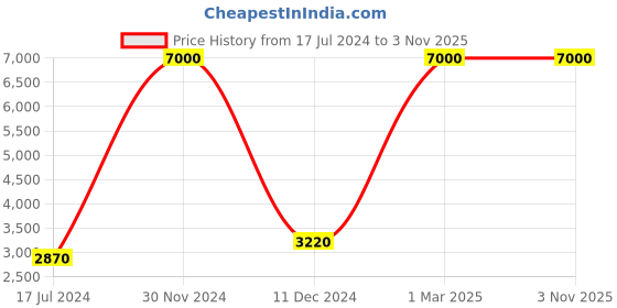 myntra.com FABURAA Maroon & Beige Geometric Printed Anti Skid Cotton Carpet faburaa Price History Graph from 17 Jul 2024 to 2 Nov 2025