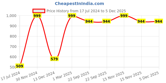 myntra.com FABURAA Off White & Grey Striped Quilted Cotton Table Runner faburaa Price History Graph from 17 Jul 2024 to 5 Dec 2025