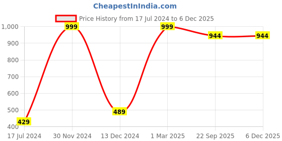 myntra.com FABURAA Off White Colourblock Cotton Table Runners faburaa Price History Graph from 17 Jul 2024 to 4 Dec 2025