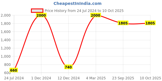 myntra.com FABURAA  Red 6 Pieces Jute Rectangle Durable Table Placemats faburaa Price History Graph from 24 Jul 2024 to 10 Oct 2025