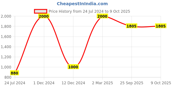 myntra.com FABURAA Red 8 Pieces Jute Rectangle Table Placemats faburaa Price History Graph from 24 Jul 2024 to 9 Oct 2025