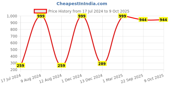 myntra.com FABURAA Red Self Design Pure Jute Table Runner faburaa Price History Graph from 17 Jul 2024 to 9 Oct 2025
