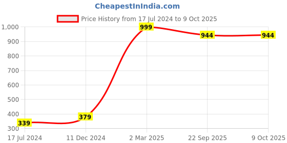 myntra.com FABURAA Red Self Design Pure Jute Table Runner faburaa Price History Graph from 17 Jul 2024 to 9 Oct 2025