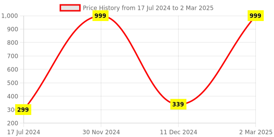 myntra.com FABURAA Red Self Design Pure Jute Table Runner faburaa Price History Graph from 17 Jul 2024 to 2 Mar 2025