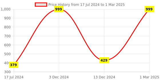 myntra.com FABURAA Red Self Design Pure Jute Table Runner faburaa Price History Graph from 17 Jul 2024 to 1 Mar 2025
