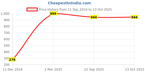 myntra.com FABURAA Red Self Design Pure Jute Table Runner faburaa Price History Graph from 11 Dec 2024 to 13 Oct 2025
