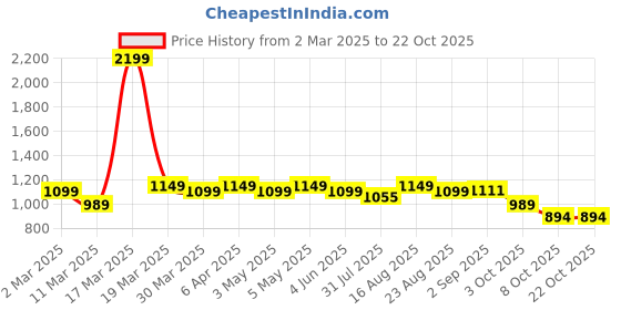 myntra.com Fabway Clothing Floral Print Puff Sleeve Fit & Flare Dress fabway clothing Price History Graph from 2 Mar 2025 to 22 Oct 2025