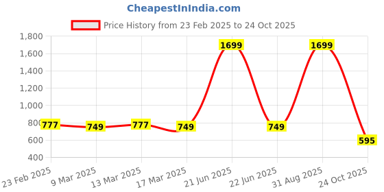 myntra.com Fabway Clothing Floral Print Tie-Up Neck Puff Sleeve Top fabway clothing Price History Graph from 23 Feb 2025 to 24 Oct 2025