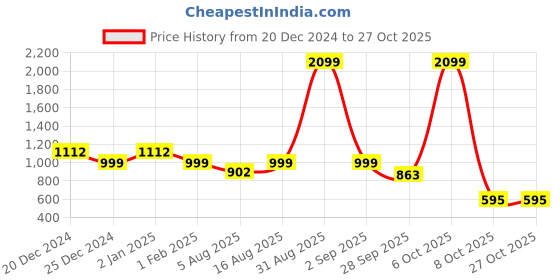 myntra.com Fabway Clothing Floral Printed Halter Neck Georgette Fit & Flare Dress fabway clothing Price History Graph from 20 Dec 2024 to 27 Oct 2025