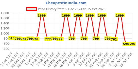 myntra.com Fabway Clothing Mandarin Collar Printed Tunic fabway clothing Price History Graph from 5 Dec 2024 to 14 Oct 2025
