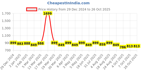 myntra.com Fabway Clothing Ruffles Liva Crop Top fabway clothing Price History Graph from 29 Dec 2024 to 26 Oct 2025