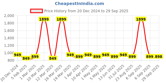 myntra.com Fabway Clothing Women Colourblocked Sweatshirt fabway clothing Price History Graph from 20 Dec 2024 to 29 Sep 2025