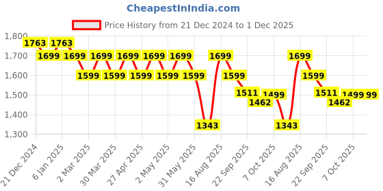 myntra.com Fabway Clothing Women Floral Printed Pleated Gotta Patti Kurta with Sharara & With Dupatta fabway clothing Price History Graph from 21 Dec 2024 to 1 Dec 2025