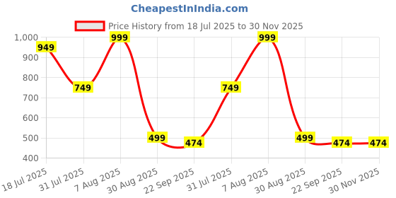 myntra.com Fabzie Decor Gold Showpieces fabzie decor Price History Graph from 18 Jul 2025 to 30 Nov 2025