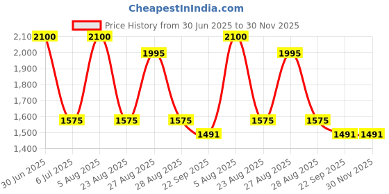 myntra.com Fabzie Decor Gold-Toned Dolphin Curio Showpiece fabzie decor Price History Graph from 30 Jun 2025 to 30 Nov 2025