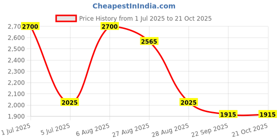 myntra.com Fabzie Decor Gold-Toned Dolphin Showpiece fabzie decor Price History Graph from 1 Jul 2025 to 19 Oct 2025