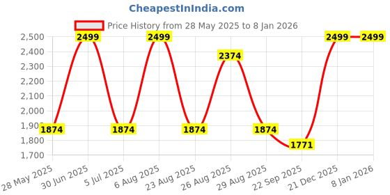 myntra.com Fabzie Decor Gold-Toned Figurine Showpiece fabzie decor Price History Graph from 28 May 2025 to 7 Jan 2026