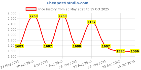 myntra.com Fabzie Decor Gold Toned Ganesh Ji Idol Showpieces fabzie decor Price History Graph from 23 May 2025 to 15 Oct 2025