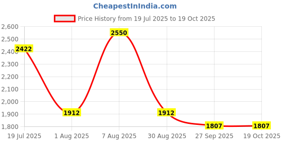 myntra.com Fabzie Decor Gold-Toned Religious Krishna Showpiece fabzie decor Price History Graph from 19 Jul 2025 to 17 Oct 2025