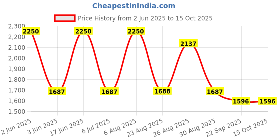 myntra.com Fabzie Decor Narsingh Avatar Marble Showpieces fabzie decor Price History Graph from 2 Jun 2025 to 14 Oct 2025