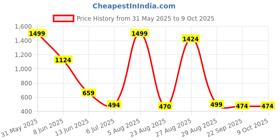 myntra.com Fabzie Decor Shivling With Snake Idol Showpieces fabzie decor Price History Graph from 31 May 2025 to 8 Oct 2025