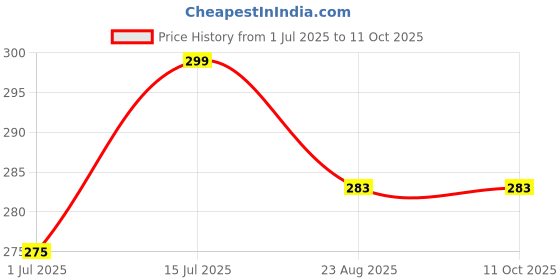 myntra.com facejewel Facejewe Set of 1 Mushroom Shape Finger Sponge with 3 Makeup Blender facejewel Price History Graph from 1 Jul 2025 to 11 Oct 2025