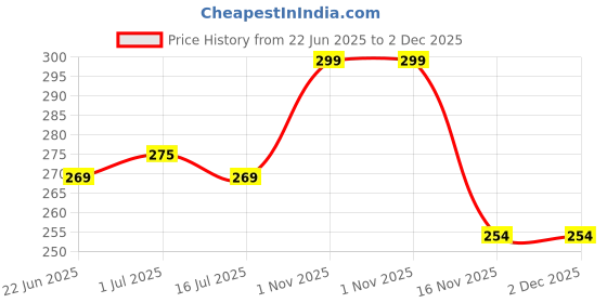 myntra.com Facejewel 12-Pcs Blender Sponges - Multicolor facejewel Price History Graph from 22 Jun 2025 to 1 Dec 2025