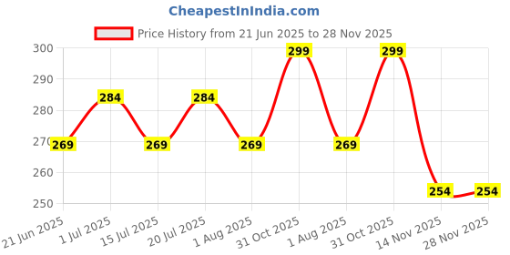 myntra.com Facejewel 12-Pcs Soft Face Triangle + Round Makeup Puff + Finger Soft Makeup Puff facejewel Price History Graph from 21 Jun 2025 to 28 Nov 2025