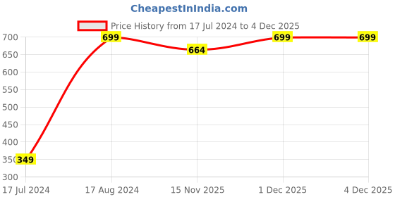 myntra.com Facejewel 13-Pcs Pizza Sponge & Round Sponge & Remover Pad facejewel Price History Graph from 17 Jul 2024 to 3 Dec 2025