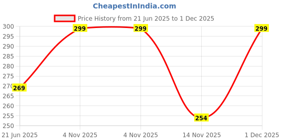 myntra.com Facejewel 2 Heart Puff- 1 Pizza Puff- 1 Finger Puff & 2 Mushroom Puff facejewel Price History Graph from 21 Jun 2025 to 1 Dec 2025