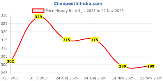 myntra.com Facejewel 2 Round Sponge- 2 Triangle Puff & 2 Makeup Remover facejewel Price History Graph from 3 Jul 2025 to 22 Nov 2025
