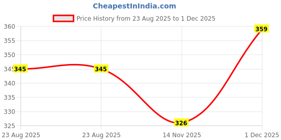 myntra.com Facejewel 3 Mini Heart- 3 Mushroom Puff -2 Finger & 2 Heart Puff facejewel Price History Graph from 23 Aug 2025 to 1 Dec 2025