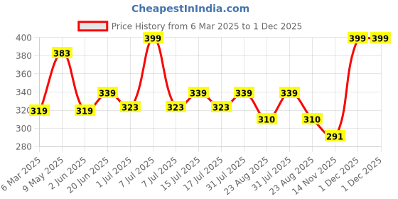 myntra.com Facejewel 3 Powder Puffs- 3 Mini Puffs- 3 Blenders- 3 Mini Sponges & 3 Mini Puff With Jar facejewel Price History Graph from 6 Mar 2025 to 1 Dec 2025