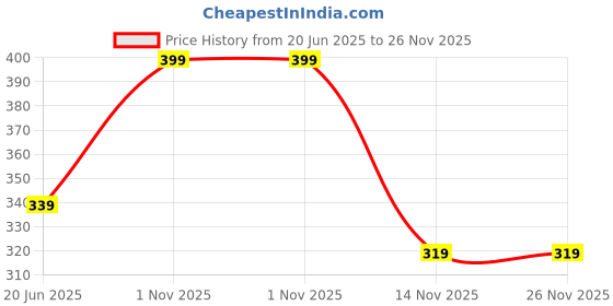 myntra.com Facejewel 4 Large Eggs Puff 2-Fan Puffs- 3 Mini Eggs Puff & 4 Thumb Puffs facejewel Price History Graph from 20 Jun 2025 to 25 Nov 2025
