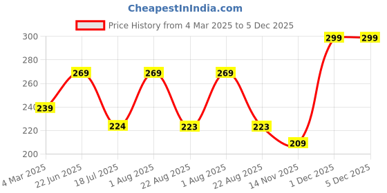 myntra.com Facejewel 4 Pcs Makeup Sponge & Triangle Puff facejewel Price History Graph from 4 Mar 2025 to 5 Dec 2025