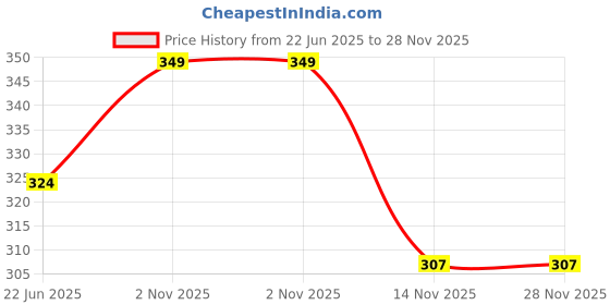 myntra.com Facejewel 7 Pcs Makeup Sponge Puff With Triangle Puff facejewel Price History Graph from 22 Jun 2025 to 28 Nov 2025