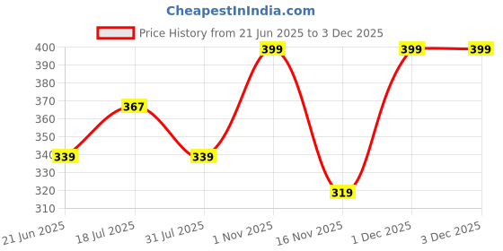myntra.com Facejewel 9 Pcs Finger Sponge & Triangle Puff With Mushroom Puff facejewel Price History Graph from 21 Jun 2025 to 1 Dec 2025