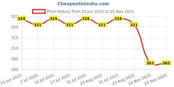 myntra.com Facejewel Makeup Sponge Set - Blender Egg Case + Dabba + Round Sponge + Heart Puff facejewel Price History Graph from 23 Jun 2025 to 24 Nov 2025