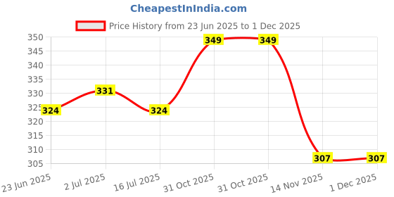 myntra.com Facejewel Makeup Sponge Set - Blender Egg Case + Soft Sponge + Dabba + Finger Sponge facejewel Price History Graph from 23 Jun 2025 to 1 Dec 2025