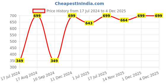 myntra.com Facejewel Set Of 10 Finger Sponge facejewel Price History Graph from 17 Jul 2024 to 4 Dec 2025